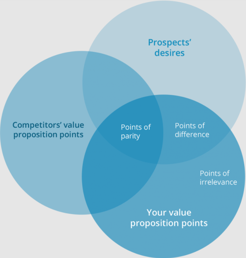 A 3-set Venn diagram used for competitor analysis