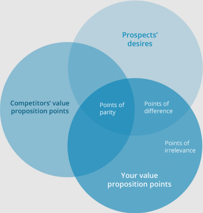 Diagram Venn 3 set yang digunakan untuk analisis pesaing