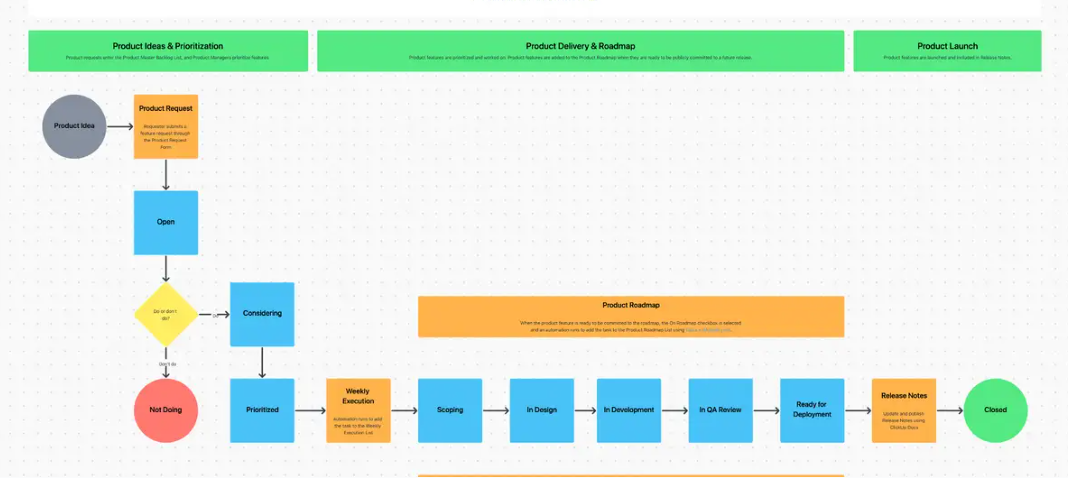 Break down tasks, assign resources, and track progress on product ops with ClickUp’s Product Roadmap Template