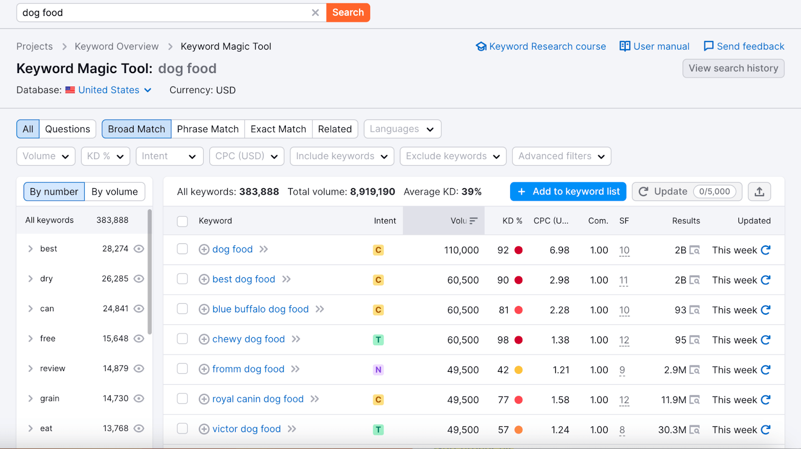 Semrush ist eine der beliebtesten Answer the Public Alternativen