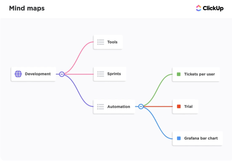 Mapas mentais do ClickUp