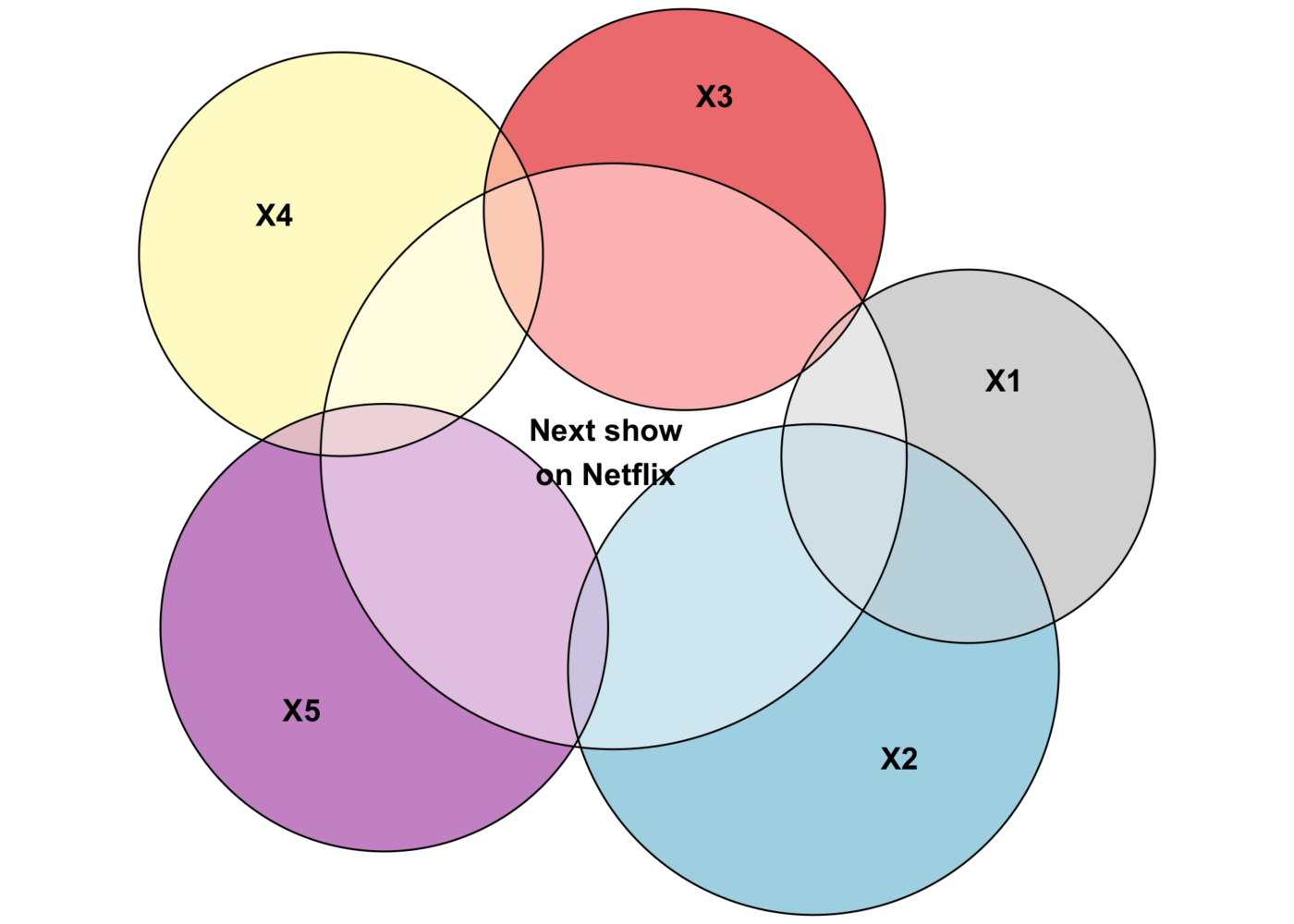 Diagram Euler multi-set