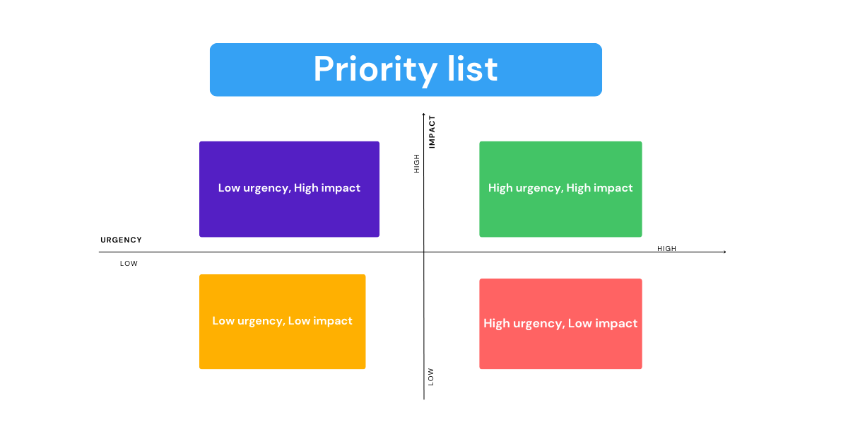 prioriteringsmatrix