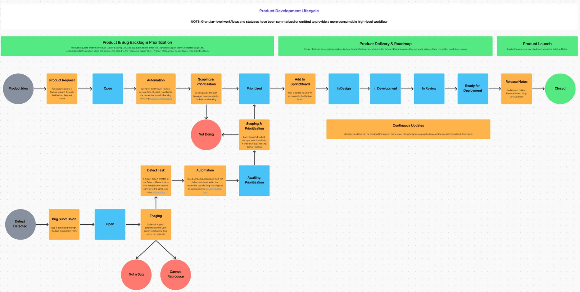 Nutzen Sie ClickUps Software Development Planning Template für komplexe Anforderungen