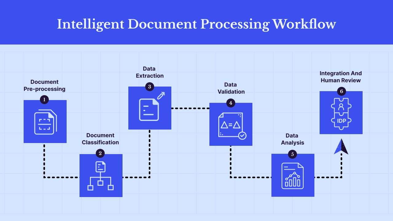 Docsumo's Document processing Workflow