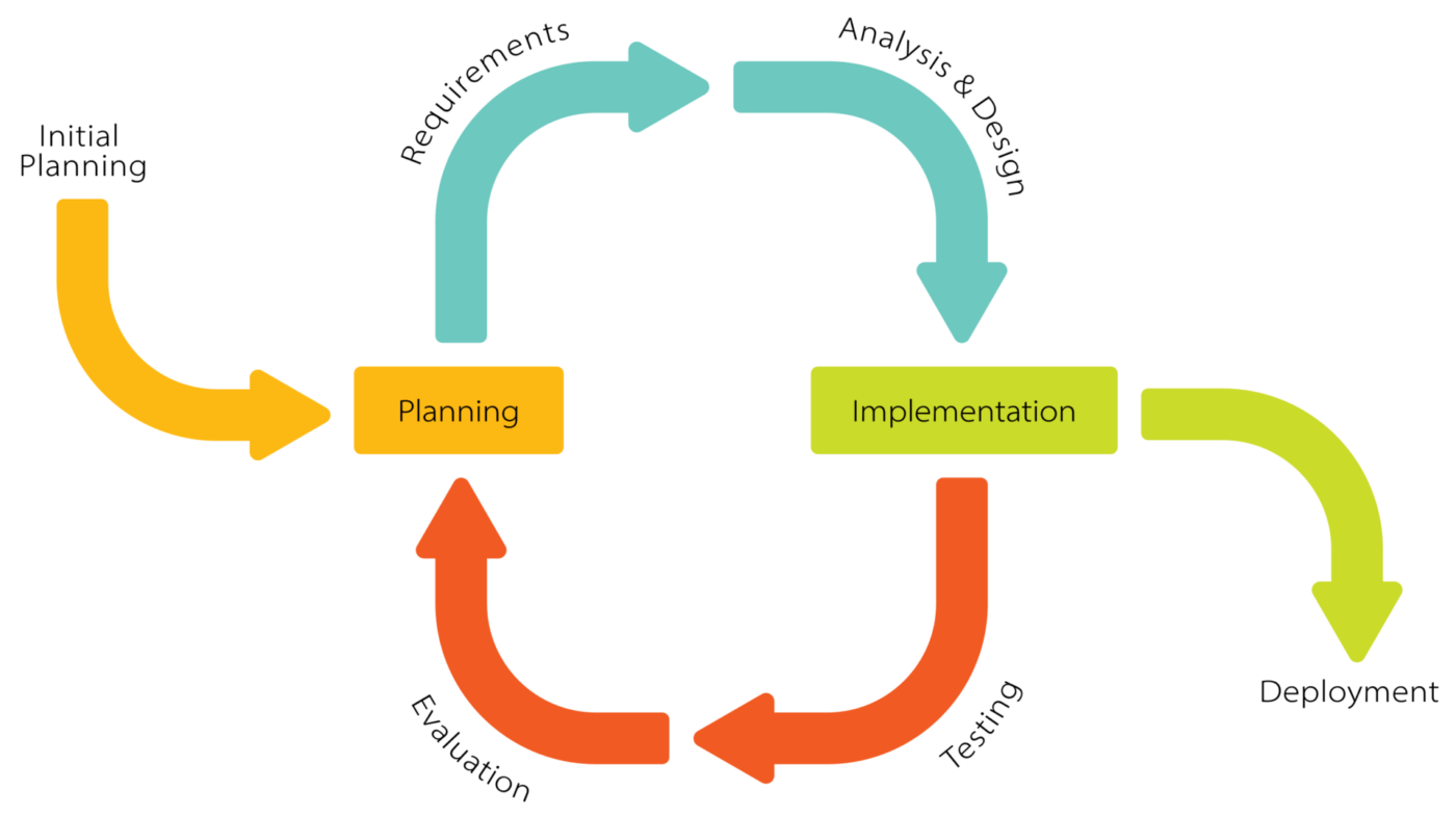 Iterativo\_Processo\_Diagrama