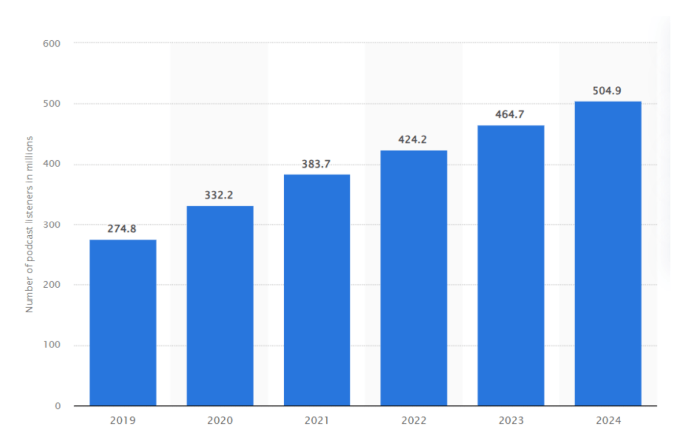 Grafik yang menggambarkan jumlah pendengar podcast (dalam jutaan)