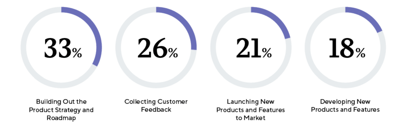 Most challenging activities within the product life cycle 