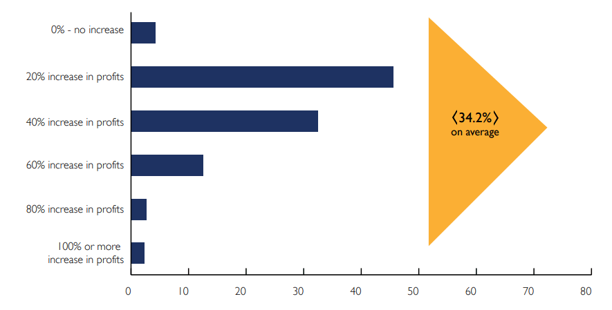 Optimizing product management can boost profits by 34.2%