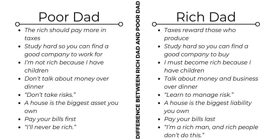 Difference between Rich Dad and Poor Dad