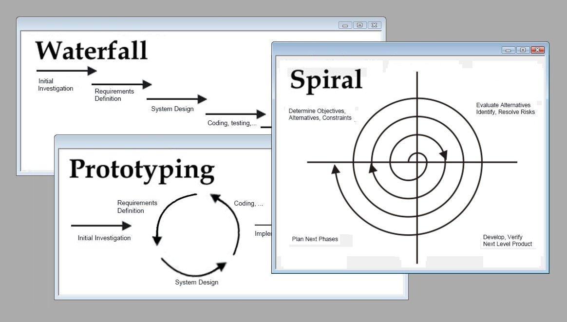 Software development methodologies