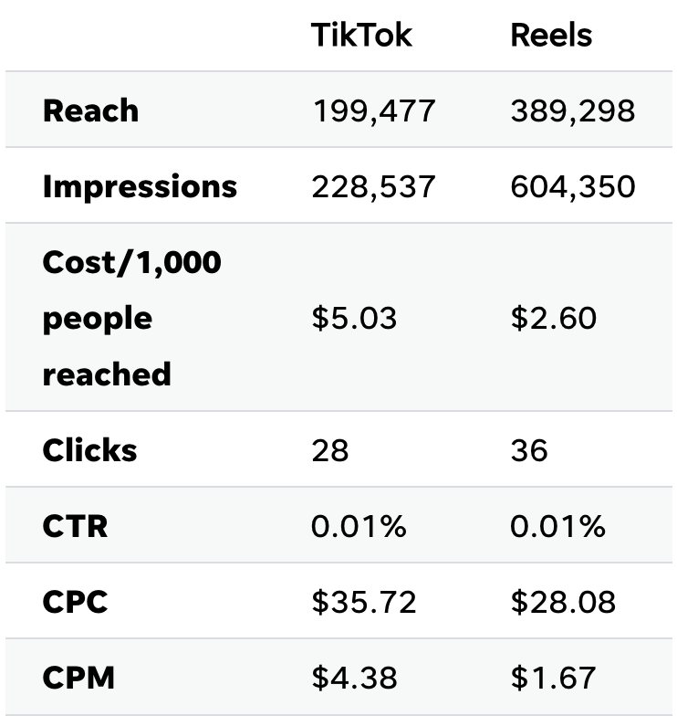 TikTok e Reels