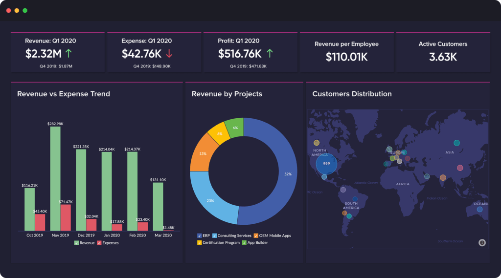 Zoho-Analytik