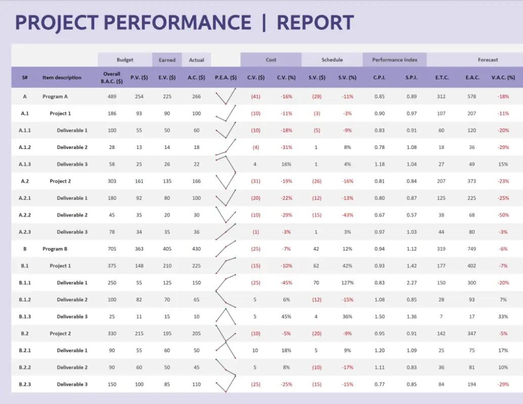 Modello di prestazione del progetto Excel ✅