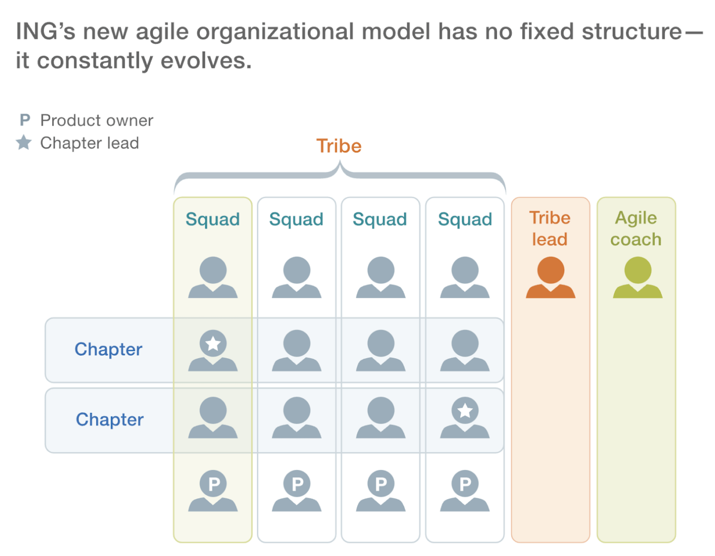 Le modèle organisationnel agile d'ING