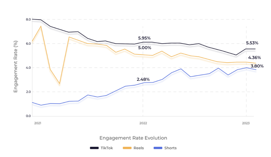 Short form video content performance