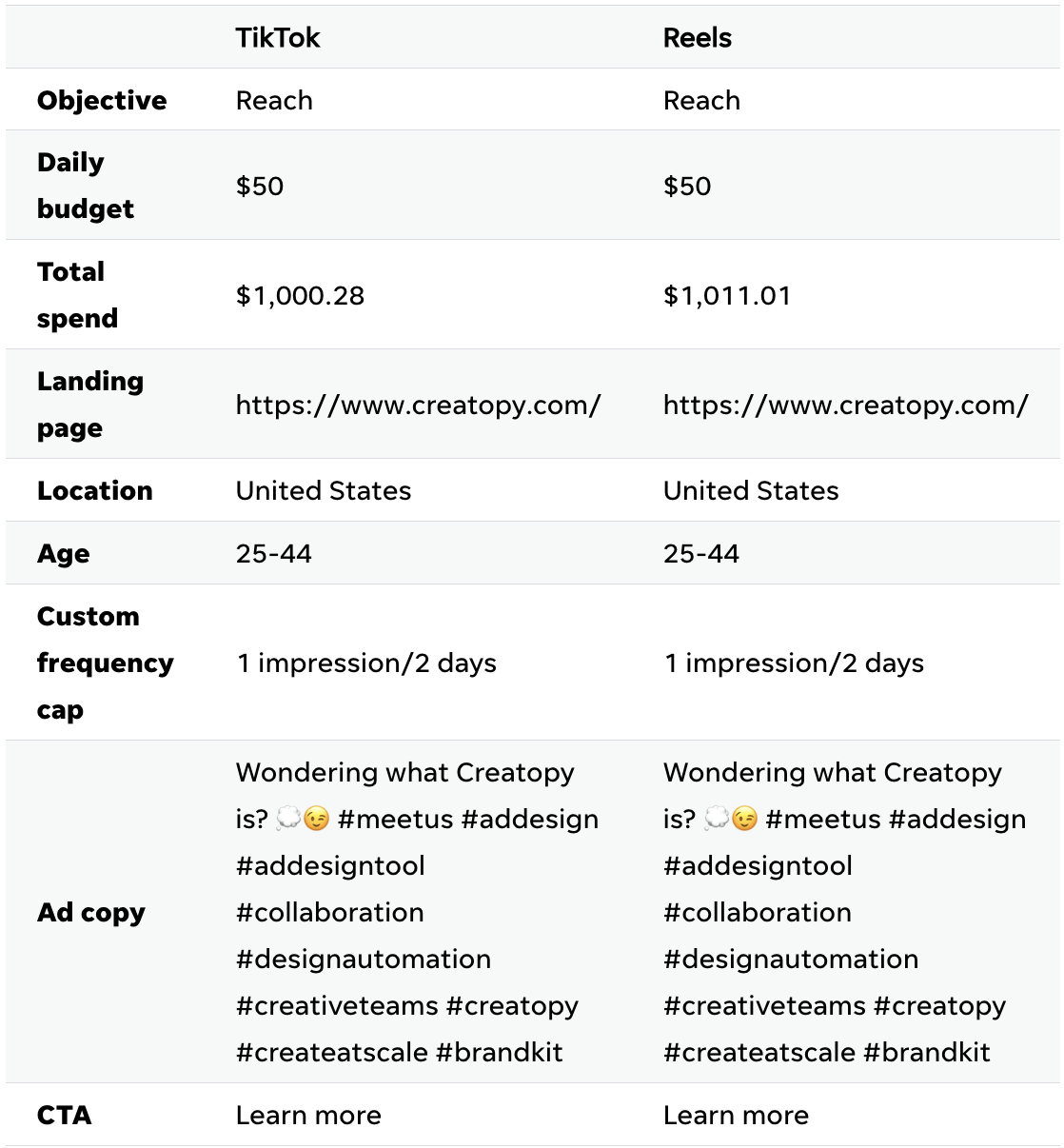 TikTok vs Reels