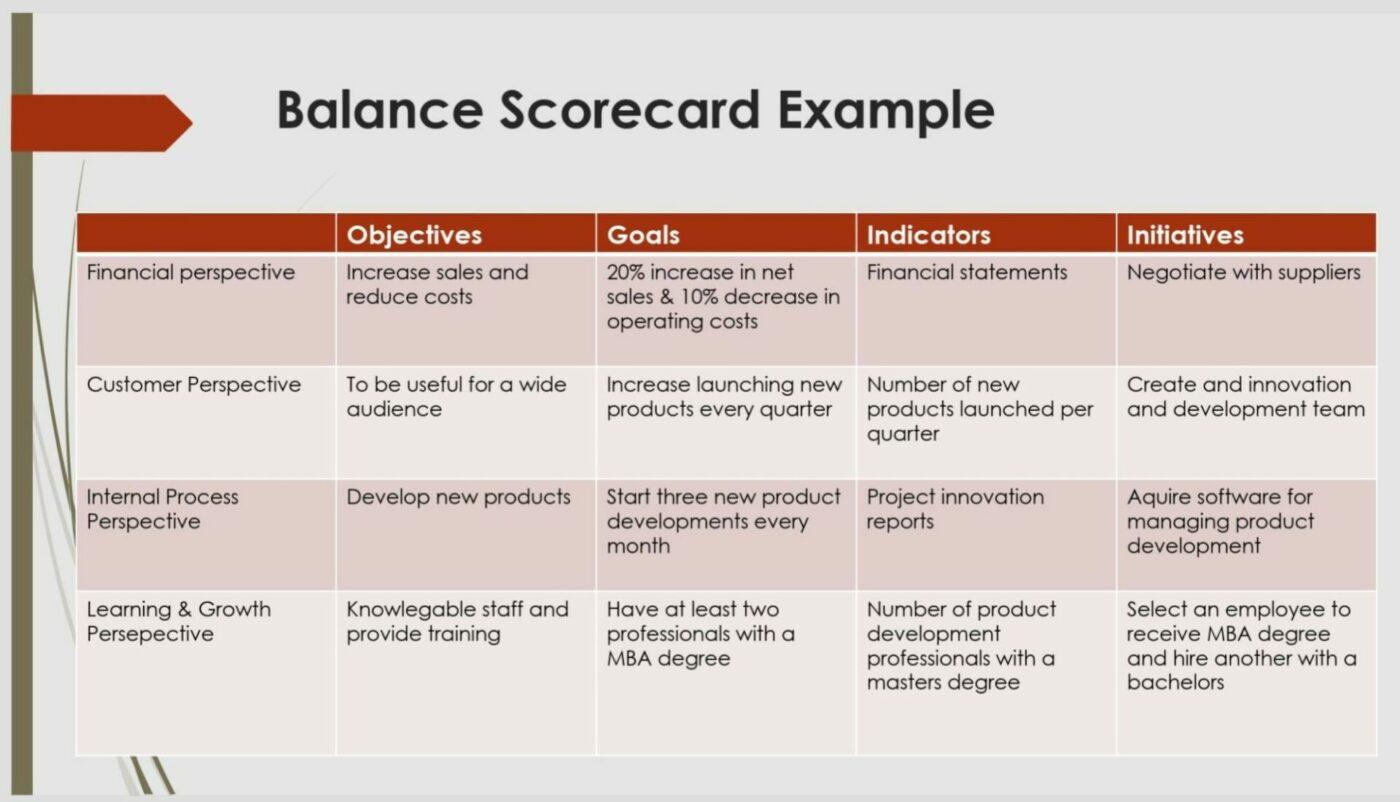 Beispiel für eine Balanced Scorecard