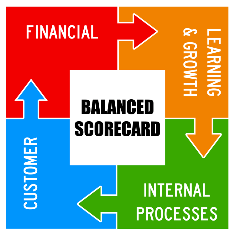 Balanced Scorecard framework