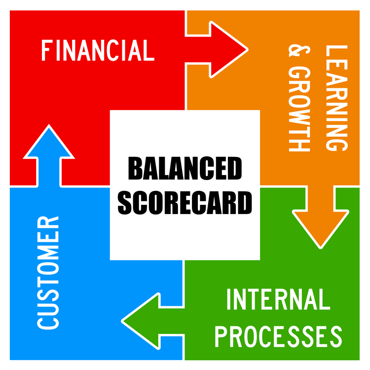 Balanced Scorecard raamwerk