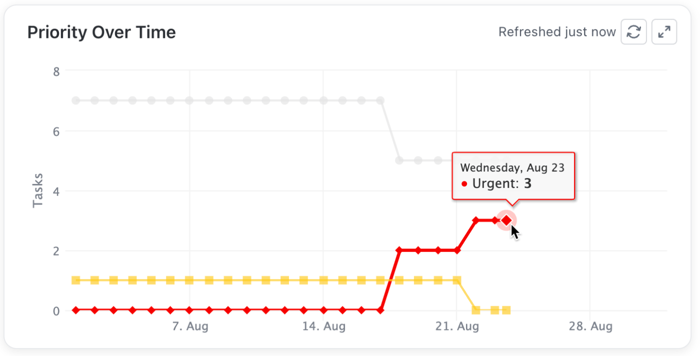 Line chart made using ClickUp