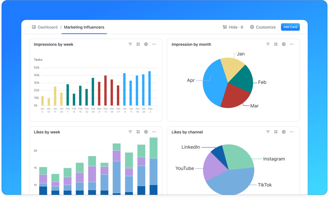 Przykład pulpitu kampanii marketingowej ClickUp