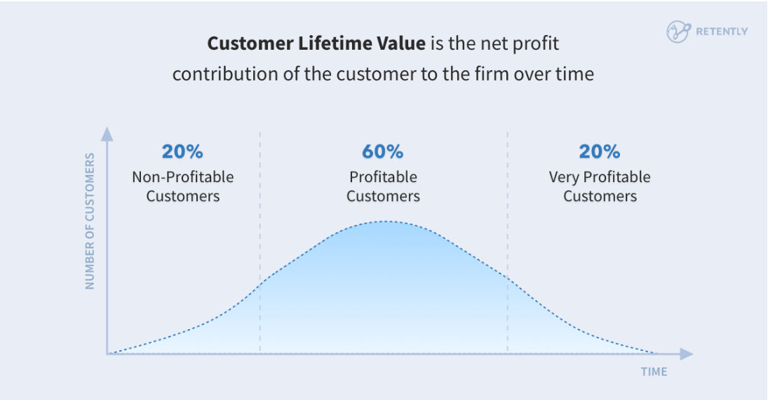 Customer Lifetime Value