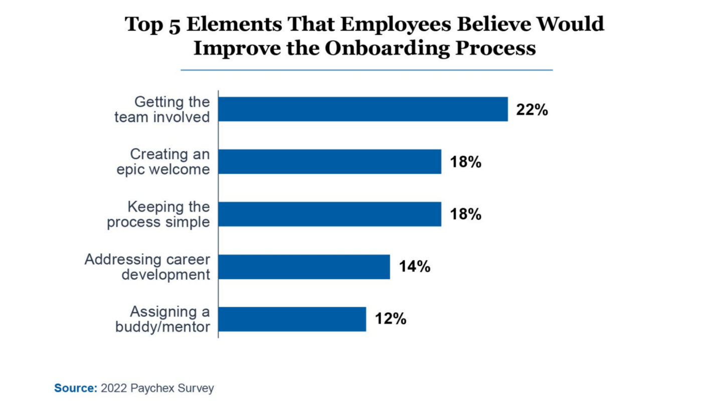 An infographic displaying the percentages of top 5 elements that employees believe would improve the onboarding process