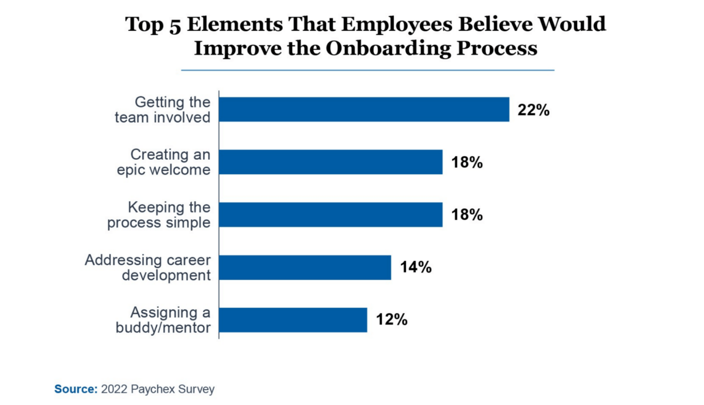 オンボーディング・プロセスを改善すると従業員が考える上位5要素の割合を示したインフォグラフィック