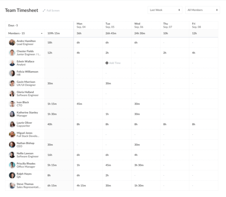 Painel de controle da planilha de horas da equipe Everhour