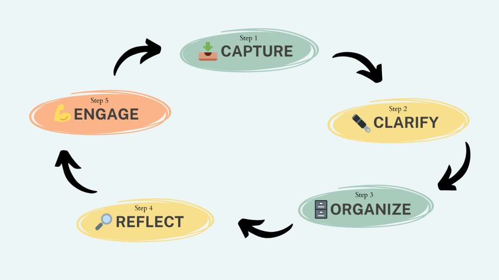 GTD system steps