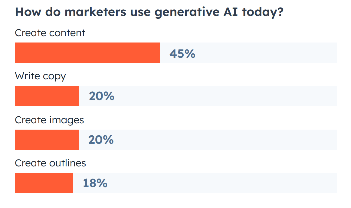 Statistic on how marketers use generative AI for content creation