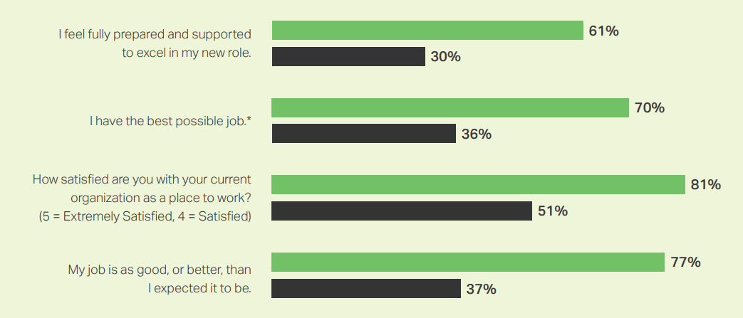 Infographic comparing various factors in new hires with and without the 30-60-90 day plan 