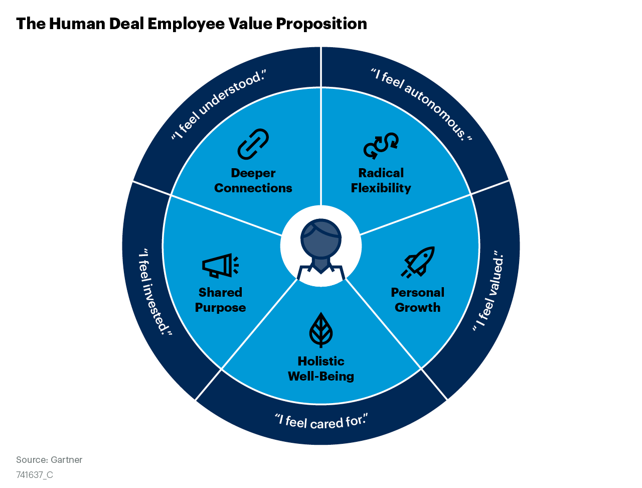 An infographic depicting the human deal employee value proposition