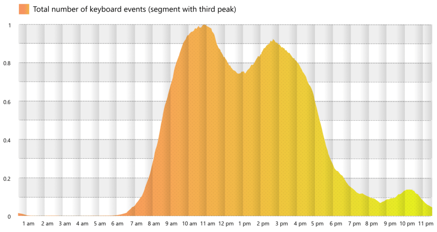 Triple peak day - keyboard activity