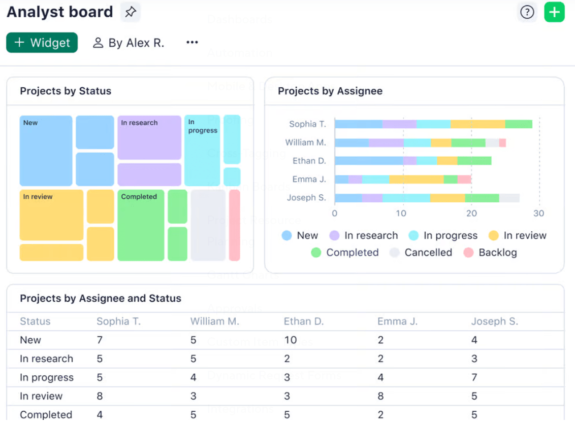 Wrike dashboard