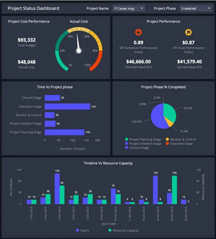 Zenkit Dashboard