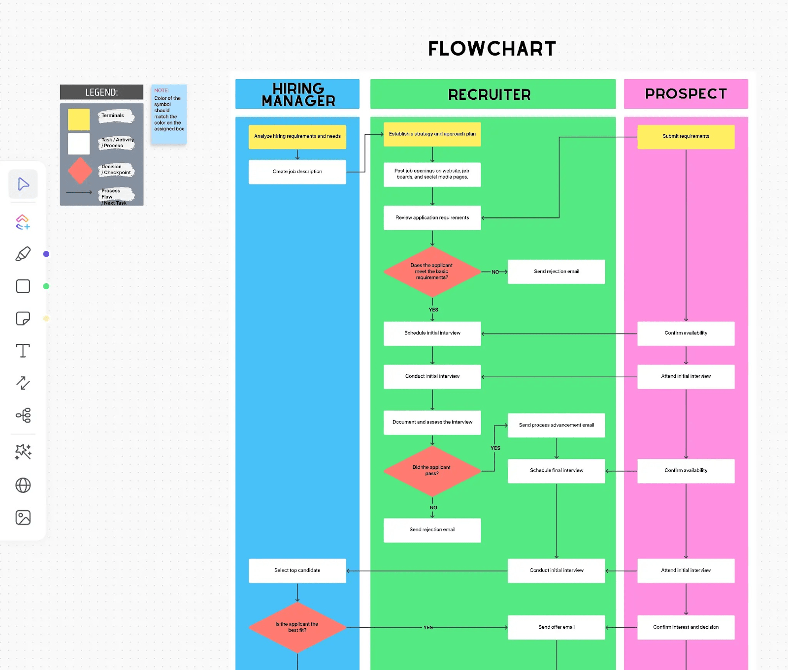 Standardize and document your processes with ClickUp's Process Flow Whiteboard Template 