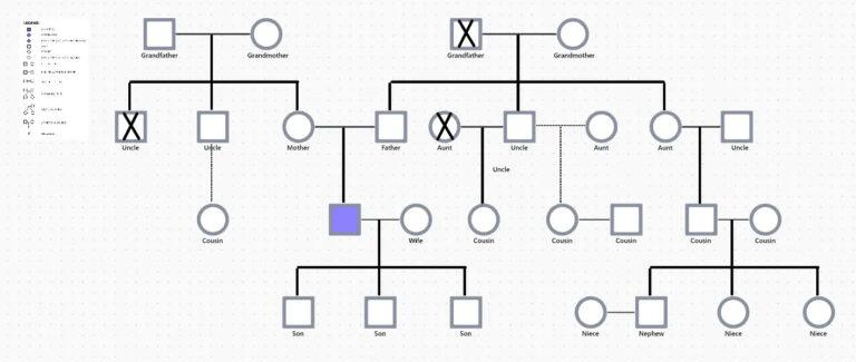 ClickUp’s Kinship Diagram Whiteboard Template 