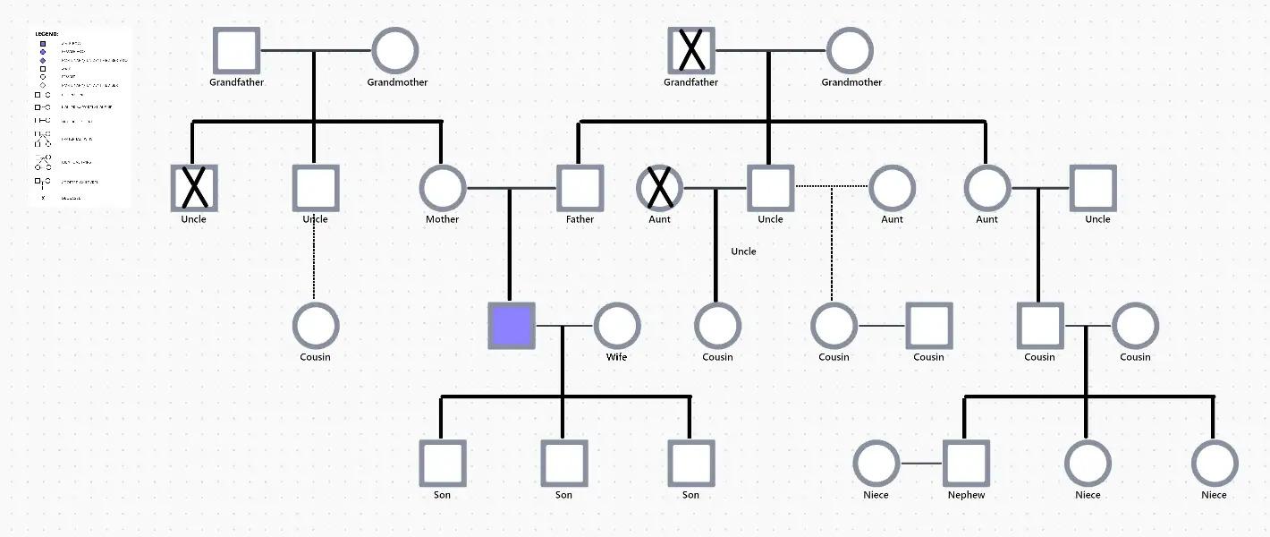 Dodaj informacje o swoim rodowodzie i udostępnij je swojej rodzinie za pomocą szablonu Tablicy Diagramu Pokrewieństwa ClickUp