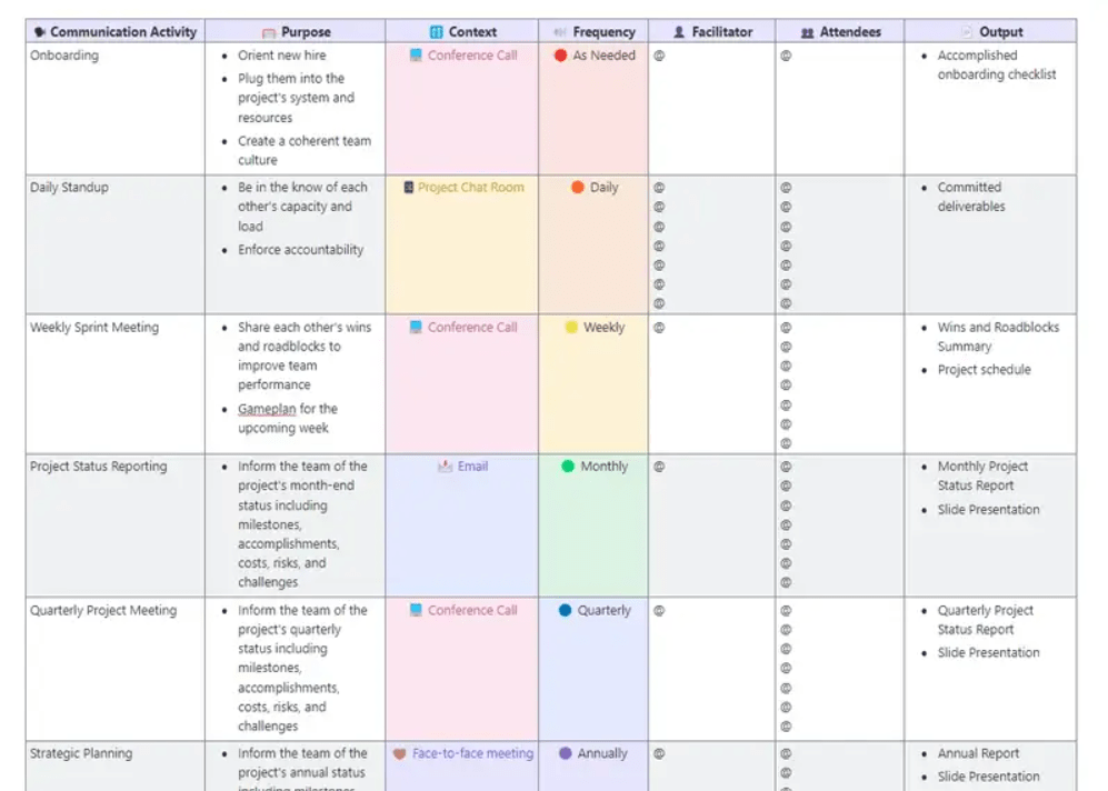 Bridge the gap between INTJ's strategic needs and ENFJ's collaborative spirit with ClickUp's Communication Matrix Report Template