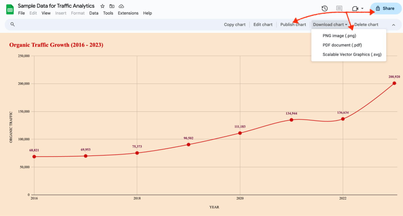 Publish, Download, and Share options for a line chart in Google Sheets