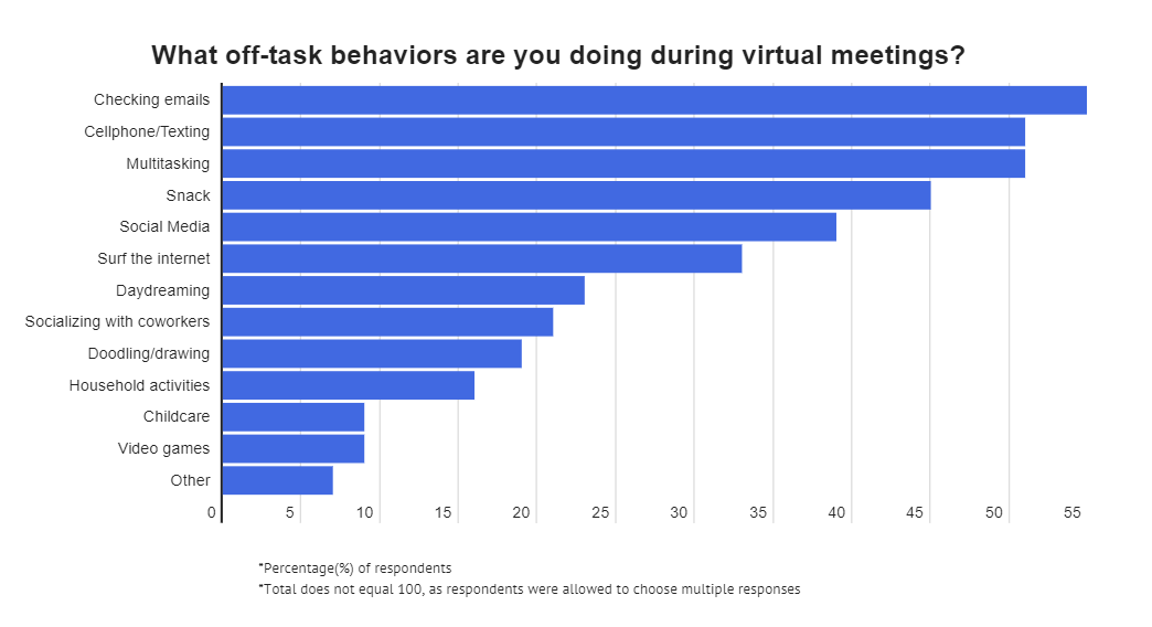 Grafiek met verschillende gedragingen buiten de Taak Klaar tijdens virtuele vergaderingen