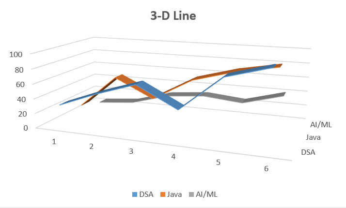 A 3-D Line Graph in Excel