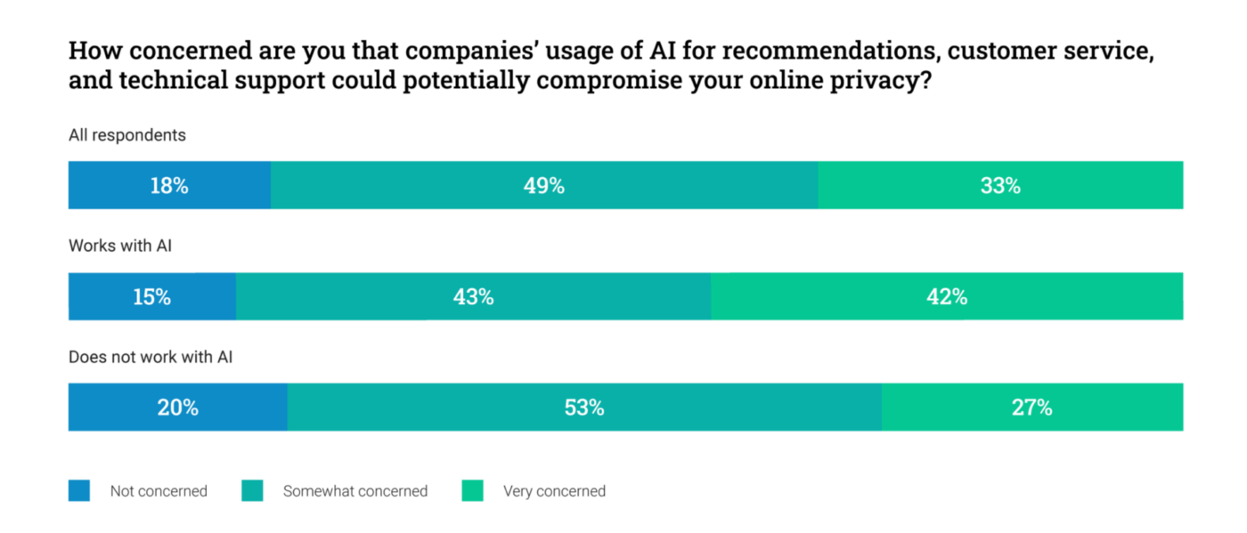 Percentages of various AI concerns in consumers