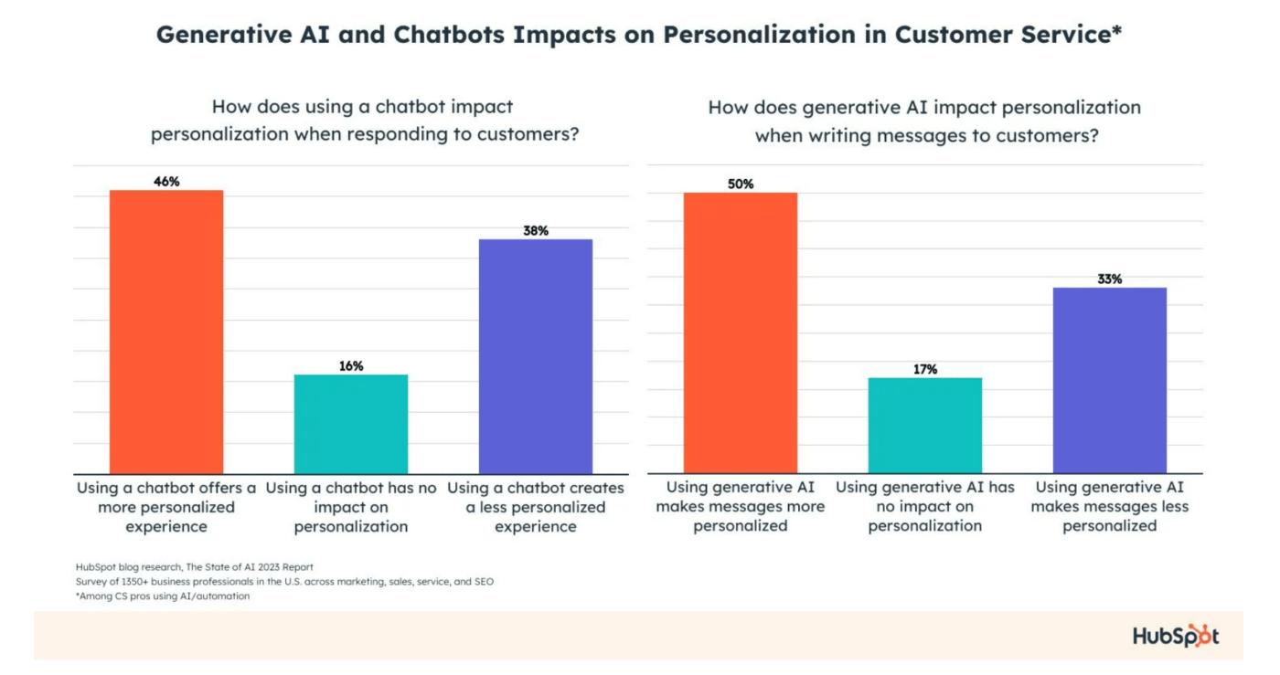 Infographic depicting how generative AI and chatbots impact personalization in customer service