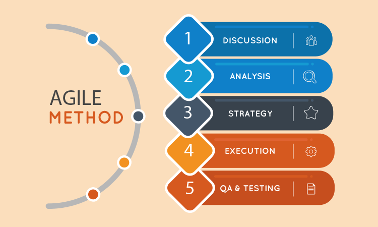 The five steps of the Agile method for continuous improvement