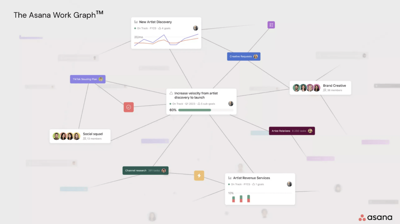 Gráfico de trabajo de Asana