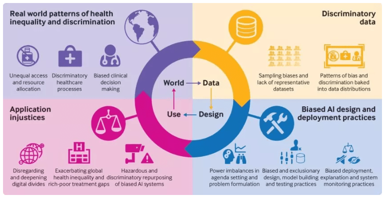 Biases in AI lead generation