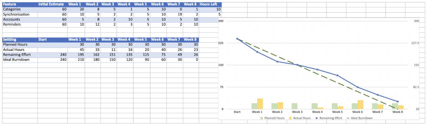 Create a Burndown Chart